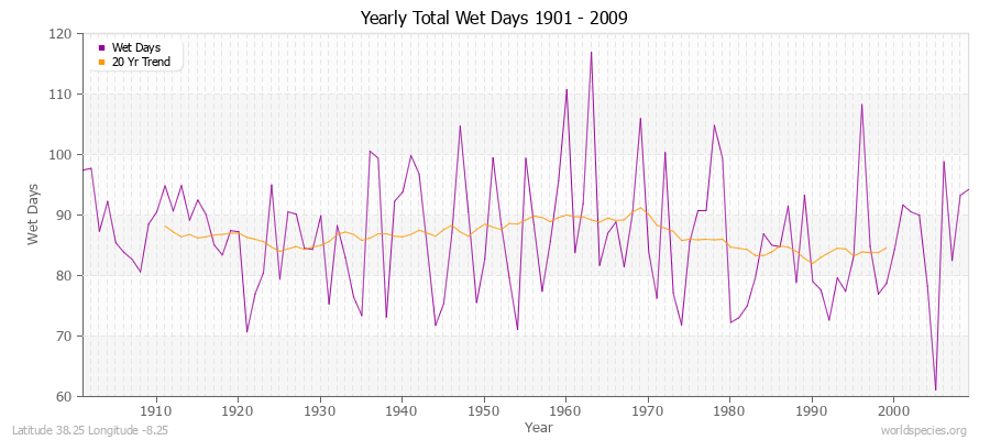 Yearly Total Wet Days 1901 - 2009 Latitude 38.25 Longitude -8.25