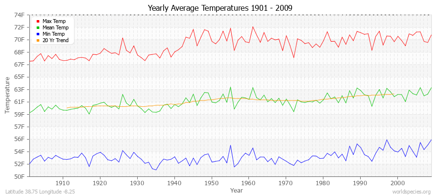 Yearly Average Temperatures 2010 - 2009 (English) Latitude 38.75 Longitude -8.25