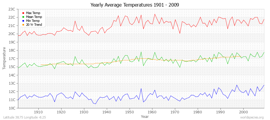 Yearly Average Temperatures 2010 - 2009 (Metric) Latitude 38.75 Longitude -8.25