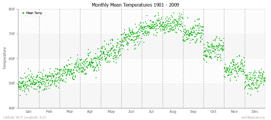 Monthly Mean Temperatures 1901 - 2009 (English) Latitude 38.75 Longitude -8.25