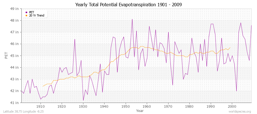 Yearly Total Potential Evapotranspiration 1901 - 2009 (English) Latitude 38.75 Longitude -8.25