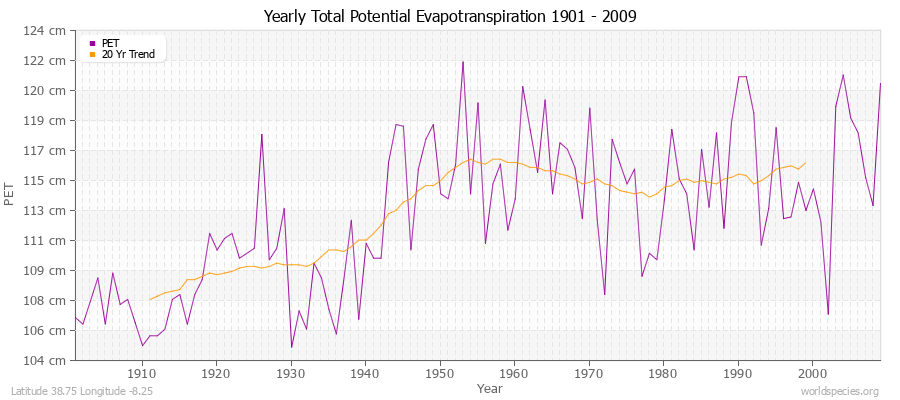 Yearly Total Potential Evapotranspiration 1901 - 2009 (Metric) Latitude 38.75 Longitude -8.25