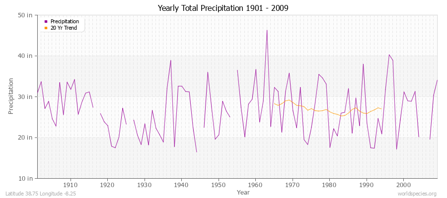 Yearly Total Precipitation 1901 - 2009 (English) Latitude 38.75 Longitude -8.25