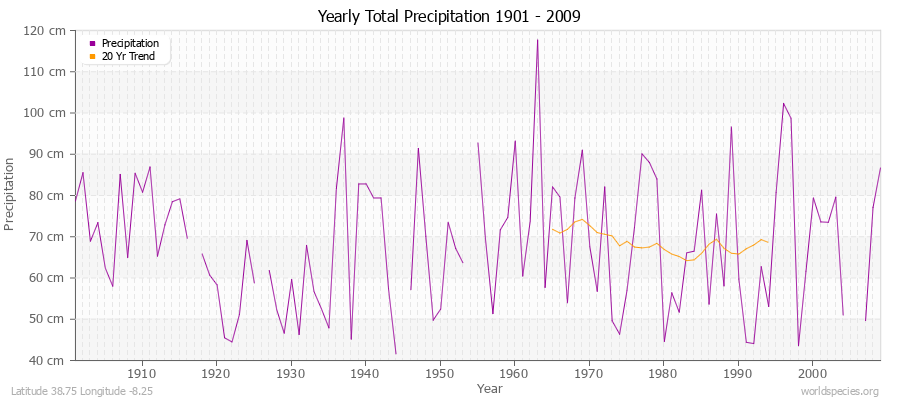 Yearly Total Precipitation 1901 - 2009 (Metric) Latitude 38.75 Longitude -8.25