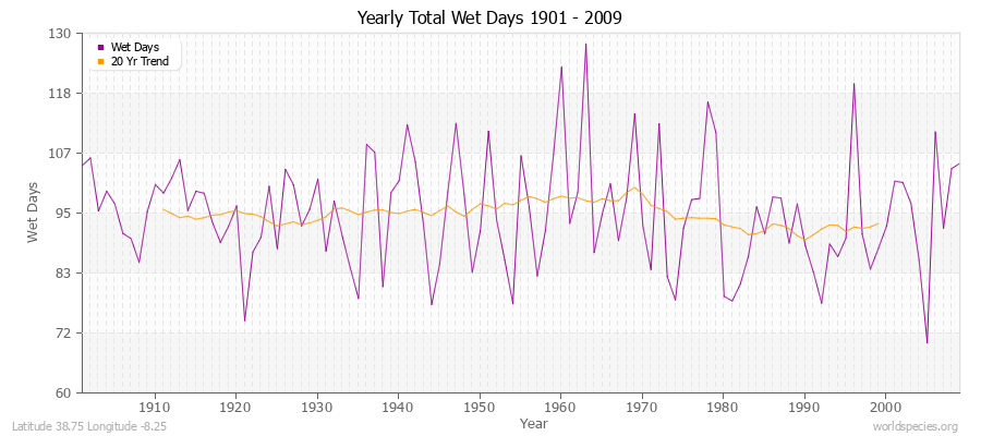 Yearly Total Wet Days 1901 - 2009 Latitude 38.75 Longitude -8.25