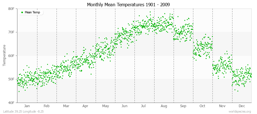 Monthly Mean Temperatures 1901 - 2009 (English) Latitude 39.25 Longitude -8.25