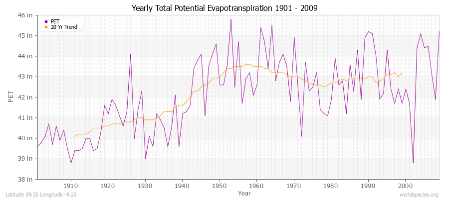 Yearly Total Potential Evapotranspiration 1901 - 2009 (English) Latitude 39.25 Longitude -8.25