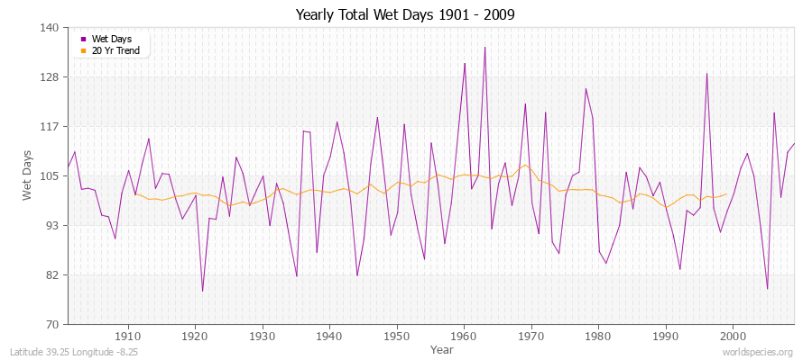 Yearly Total Wet Days 1901 - 2009 Latitude 39.25 Longitude -8.25