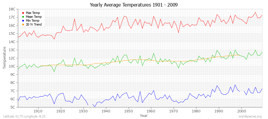 Yearly Average Temperatures 2010 - 2009 (Metric) Latitude 41.75 Longitude -8.25