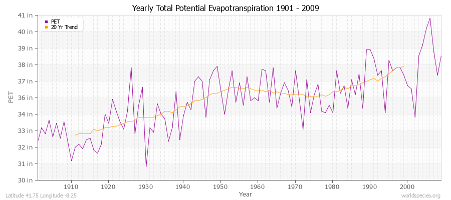Yearly Total Potential Evapotranspiration 1901 - 2009 (English) Latitude 41.75 Longitude -8.25