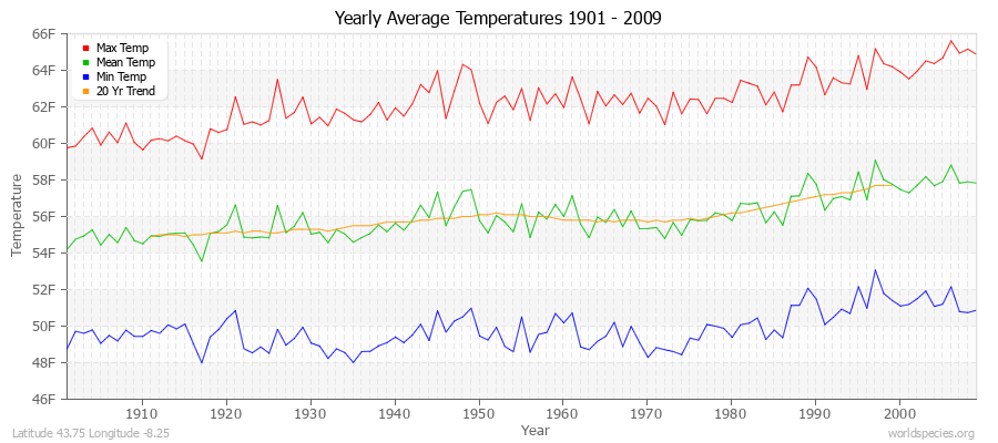 Yearly Average Temperatures 2010 - 2009 (English) Latitude 43.75 Longitude -8.25