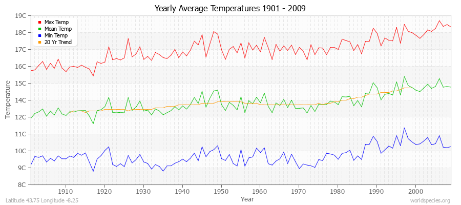 Yearly Average Temperatures 2010 - 2009 (Metric) Latitude 43.75 Longitude -8.25