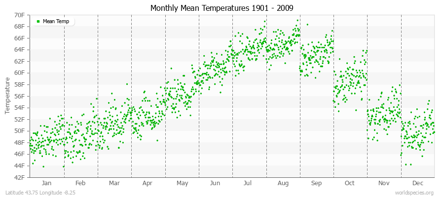 Monthly Mean Temperatures 1901 - 2009 (English) Latitude 43.75 Longitude -8.25