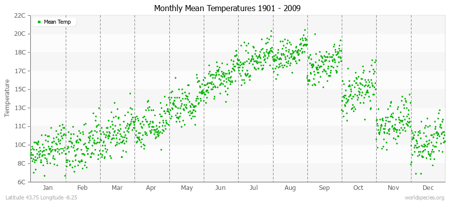 Monthly Mean Temperatures 1901 - 2009 (Metric) Latitude 43.75 Longitude -8.25