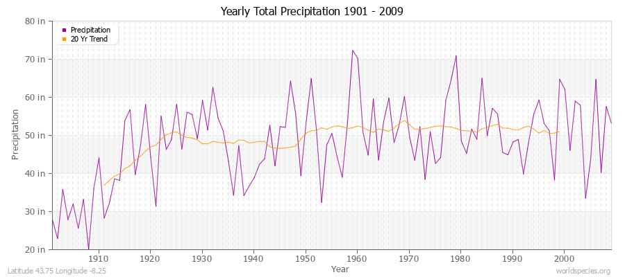 Yearly Total Precipitation 1901 - 2009 (English) Latitude 43.75 Longitude -8.25