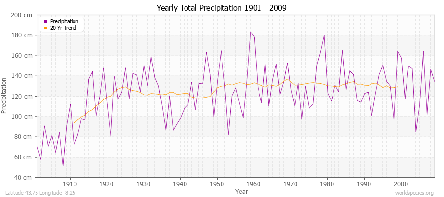 Yearly Total Precipitation 1901 - 2009 (Metric) Latitude 43.75 Longitude -8.25