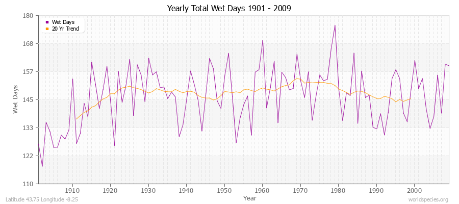 Yearly Total Wet Days 1901 - 2009 Latitude 43.75 Longitude -8.25