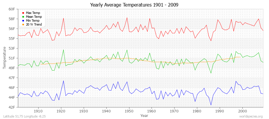 Yearly Average Temperatures 2010 - 2009 (English) Latitude 51.75 Longitude -8.25