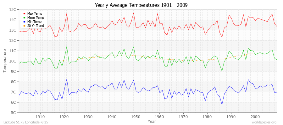 Yearly Average Temperatures 2010 - 2009 (Metric) Latitude 51.75 Longitude -8.25