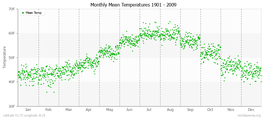 Monthly Mean Temperatures 1901 - 2009 (English) Latitude 51.75 Longitude -8.25