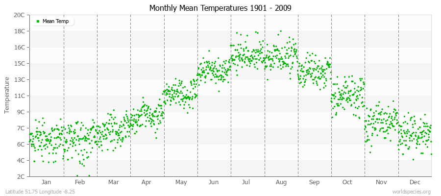 Monthly Mean Temperatures 1901 - 2009 (Metric) Latitude 51.75 Longitude -8.25