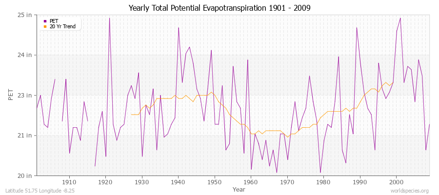 Yearly Total Potential Evapotranspiration 1901 - 2009 (English) Latitude 51.75 Longitude -8.25