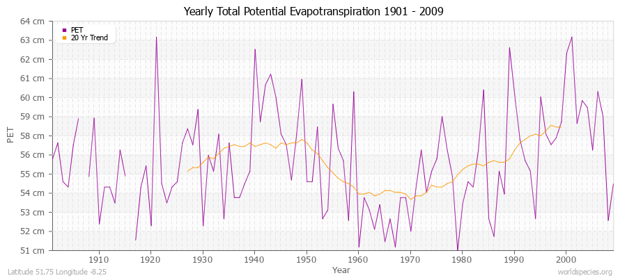Yearly Total Potential Evapotranspiration 1901 - 2009 (Metric) Latitude 51.75 Longitude -8.25