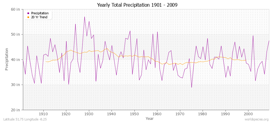 Yearly Total Precipitation 1901 - 2009 (English) Latitude 51.75 Longitude -8.25