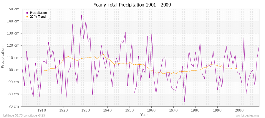 Yearly Total Precipitation 1901 - 2009 (Metric) Latitude 51.75 Longitude -8.25