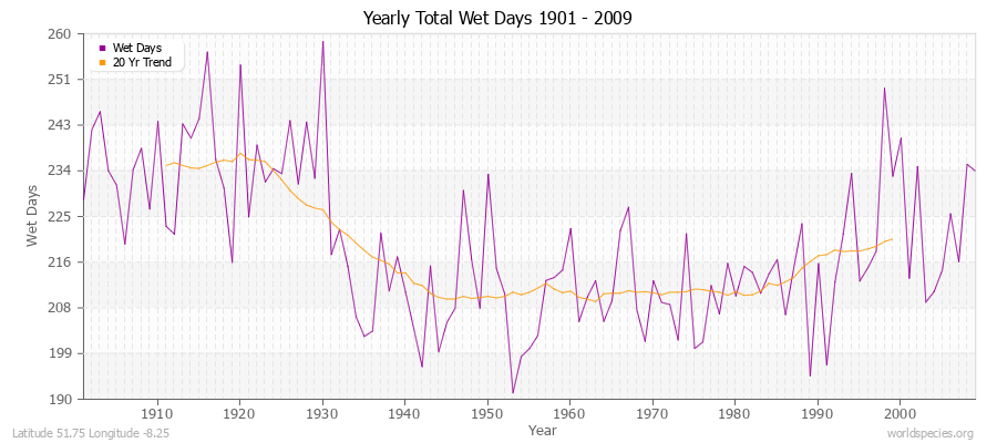 Yearly Total Wet Days 1901 - 2009 Latitude 51.75 Longitude -8.25
