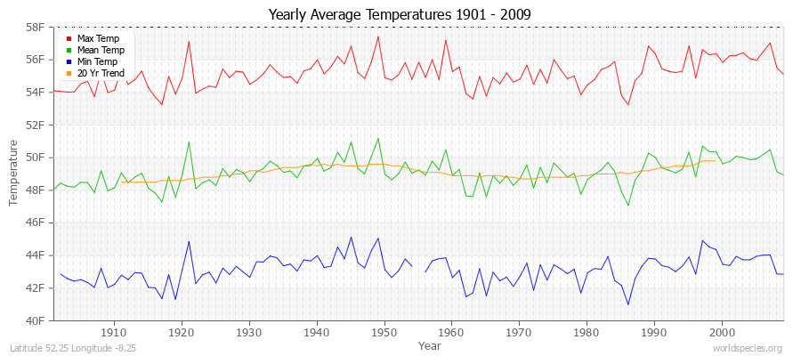 Yearly Average Temperatures 2010 - 2009 (English) Latitude 52.25 Longitude -8.25