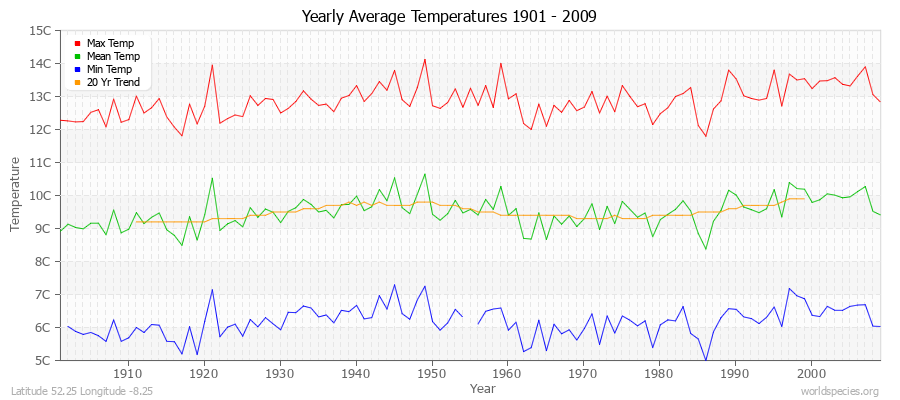 Yearly Average Temperatures 2010 - 2009 (Metric) Latitude 52.25 Longitude -8.25