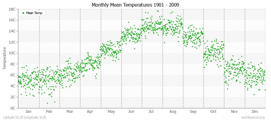 Monthly Mean Temperatures 1901 - 2009 (Metric) Latitude 52.25 Longitude -8.25