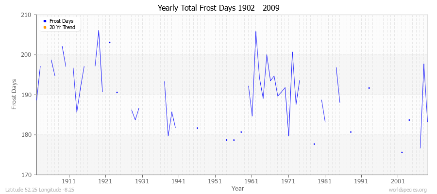 Yearly Total Frost Days 1902 - 2009 Latitude 52.25 Longitude -8.25