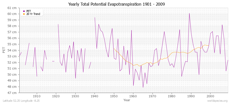 Yearly Total Potential Evapotranspiration 1901 - 2009 (Metric) Latitude 52.25 Longitude -8.25