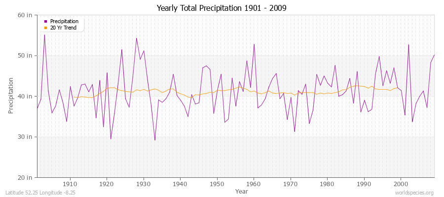 Yearly Total Precipitation 1901 - 2009 (English) Latitude 52.25 Longitude -8.25