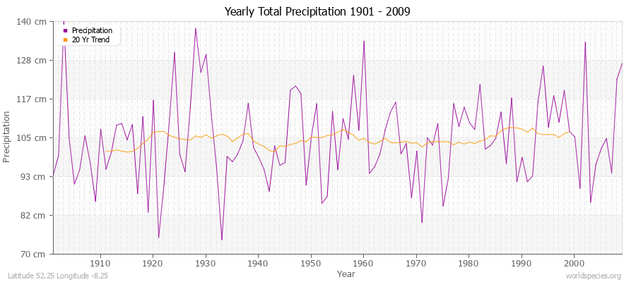 Yearly Total Precipitation 1901 - 2009 (Metric) Latitude 52.25 Longitude -8.25