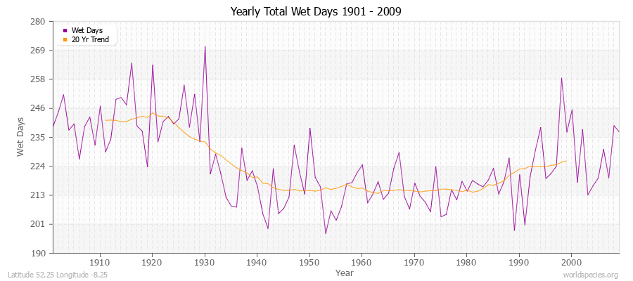 Yearly Total Wet Days 1901 - 2009 Latitude 52.25 Longitude -8.25