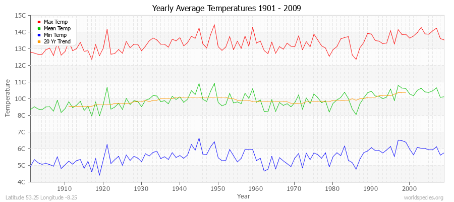 Yearly Average Temperatures 2010 - 2009 (Metric) Latitude 53.25 Longitude -8.25