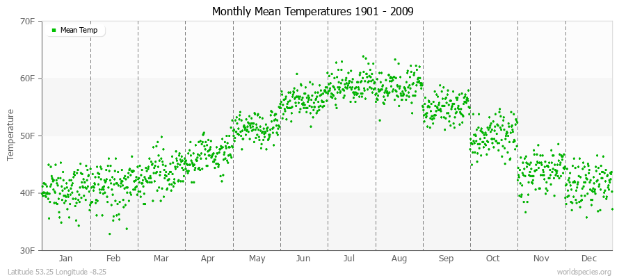 Monthly Mean Temperatures 1901 - 2009 (English) Latitude 53.25 Longitude -8.25