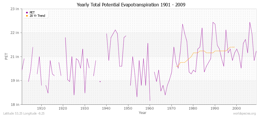Yearly Total Potential Evapotranspiration 1901 - 2009 (English) Latitude 53.25 Longitude -8.25