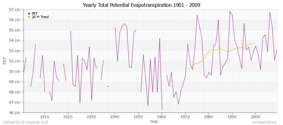 Yearly Total Potential Evapotranspiration 1901 - 2009 (Metric) Latitude 53.25 Longitude -8.25