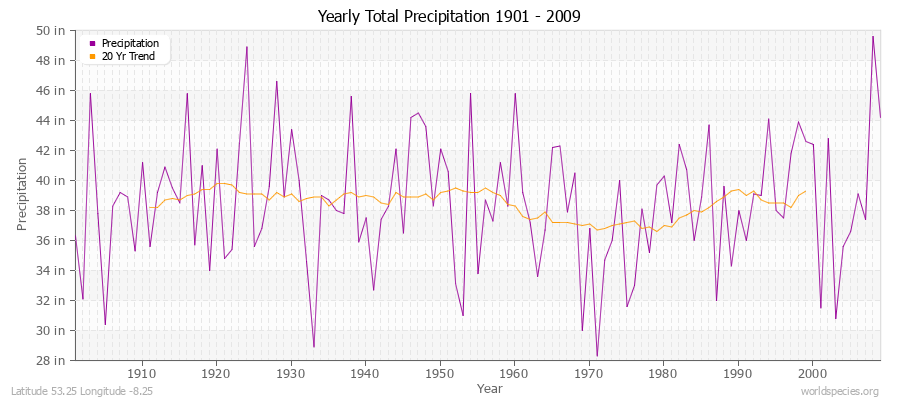 Yearly Total Precipitation 1901 - 2009 (English) Latitude 53.25 Longitude -8.25