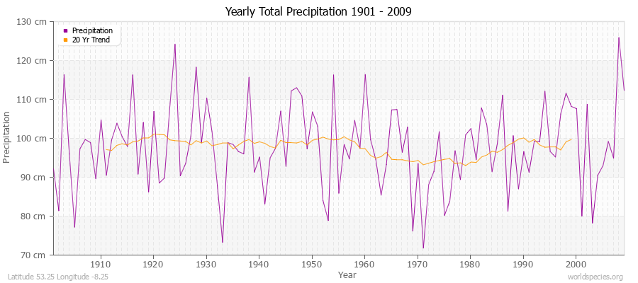 Yearly Total Precipitation 1901 - 2009 (Metric) Latitude 53.25 Longitude -8.25