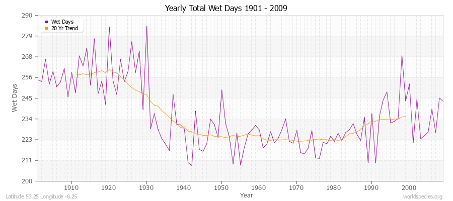 Yearly Total Wet Days 1901 - 2009 Latitude 53.25 Longitude -8.25