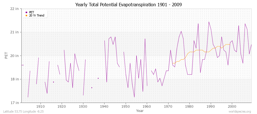 Yearly Total Potential Evapotranspiration 1901 - 2009 (English) Latitude 53.75 Longitude -8.25