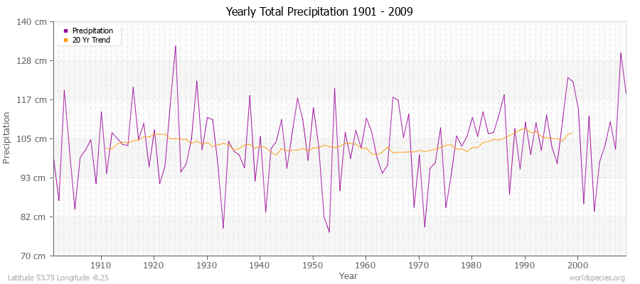 Yearly Total Precipitation 1901 - 2009 (Metric) Latitude 53.75 Longitude -8.25