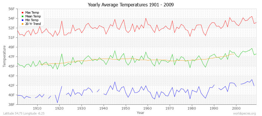 Yearly Average Temperatures 2010 - 2009 (English) Latitude 54.75 Longitude -8.25