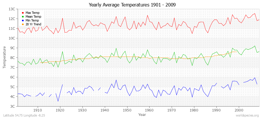 Yearly Average Temperatures 2010 - 2009 (Metric) Latitude 54.75 Longitude -8.25