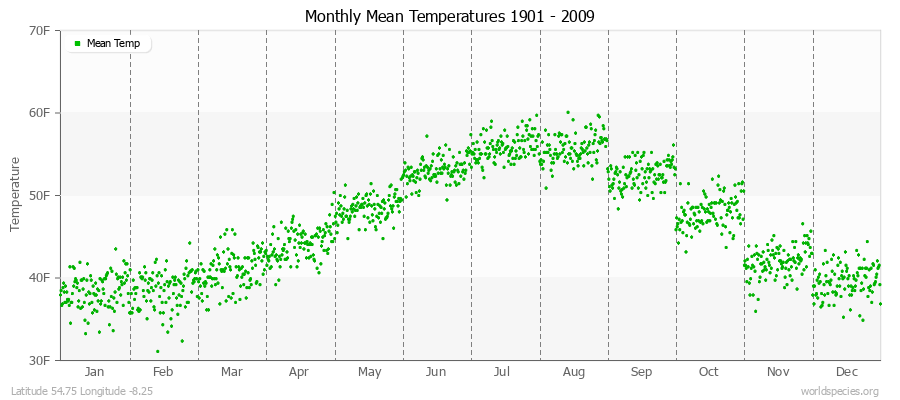 Monthly Mean Temperatures 1901 - 2009 (English) Latitude 54.75 Longitude -8.25